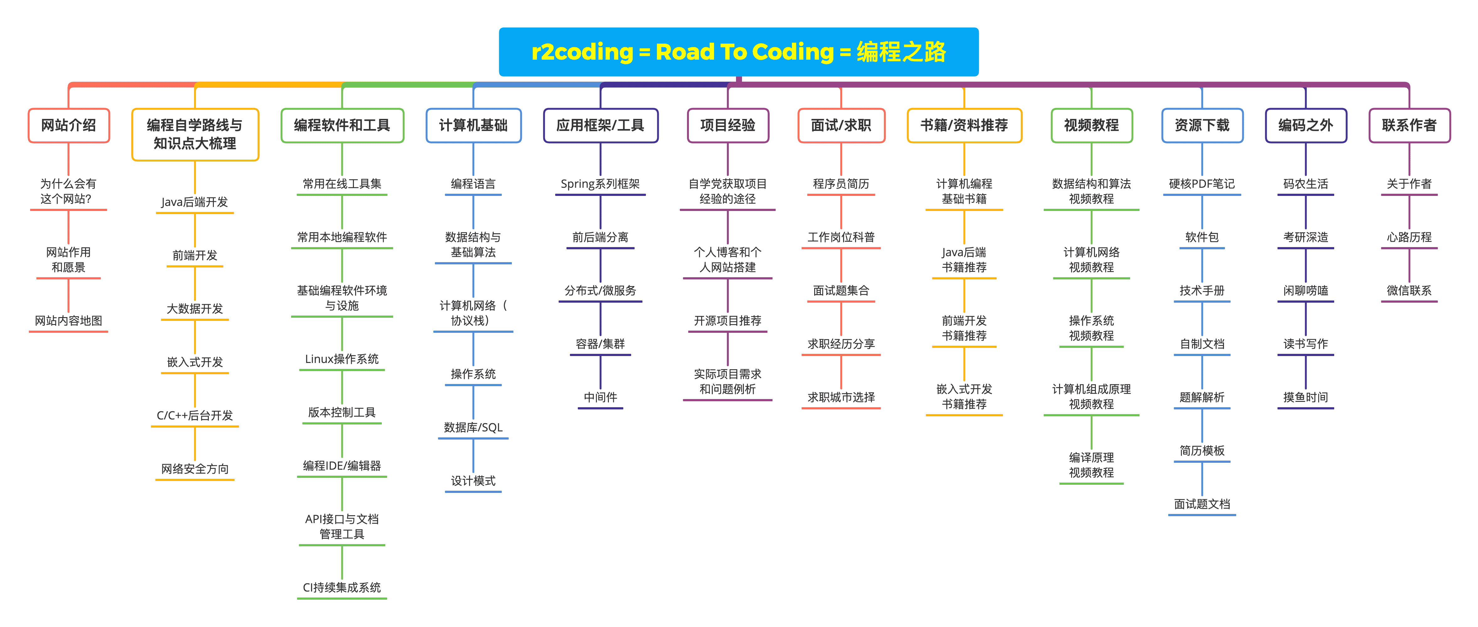 网站推荐:编程自学之路(Road 2 Coding)