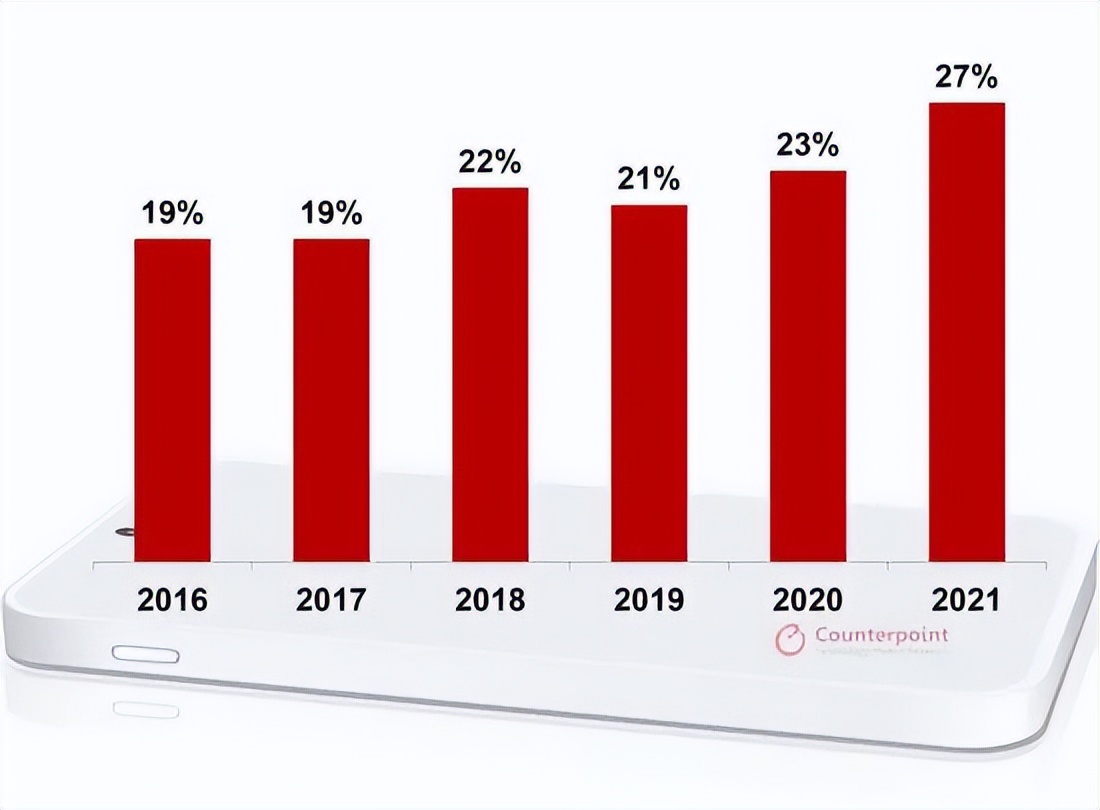 00后都四年没换手机了,你呢?