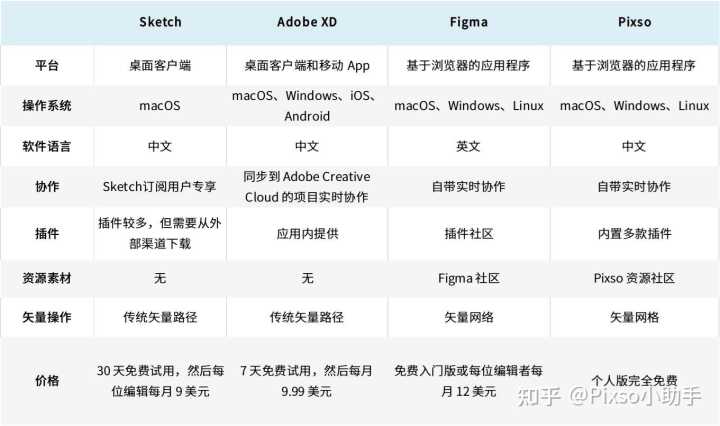 关于 UI 团队设计工具转换,用 Sketch、即时设计还是 Pixso、Adobe XD 呢?