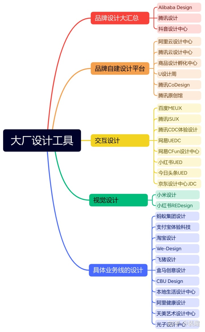 私藏!28+大厂设计工具