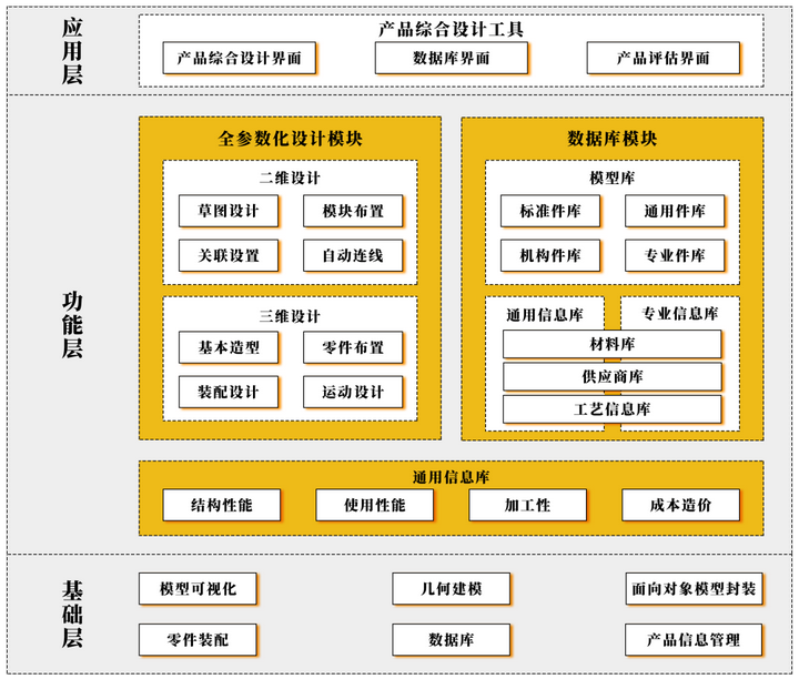 产品综合设计工具|不同阶段持续验证,显著降低研发成本