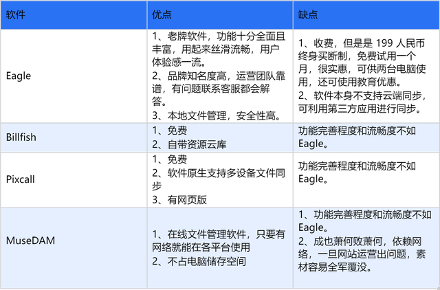 Eagle、billfish、Pixcall、MuseDAM 丨哪个最适合设计师?