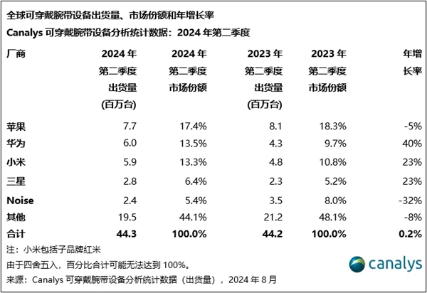 600万台!华为拿下全球第二!