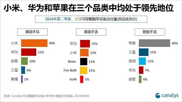 600万台!华为拿下全球第二!