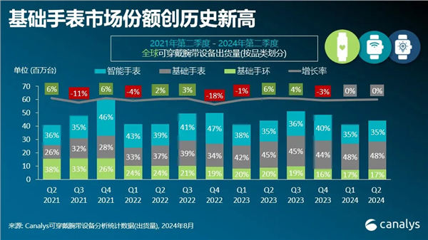 600万台!华为拿下全球第二!