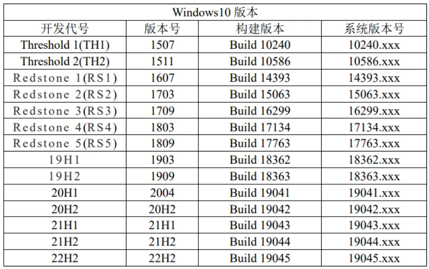 新鲜的Win11/10镜像，全系列下载！