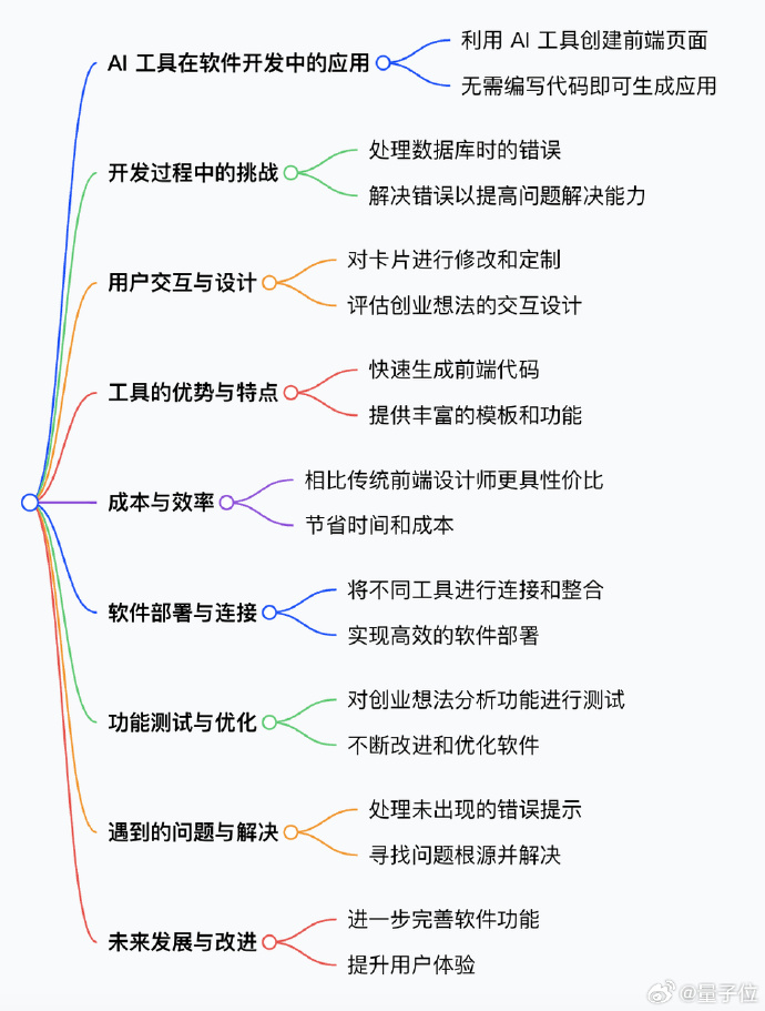 新AI编程工具爆火:手机2分钟创建一个APP
